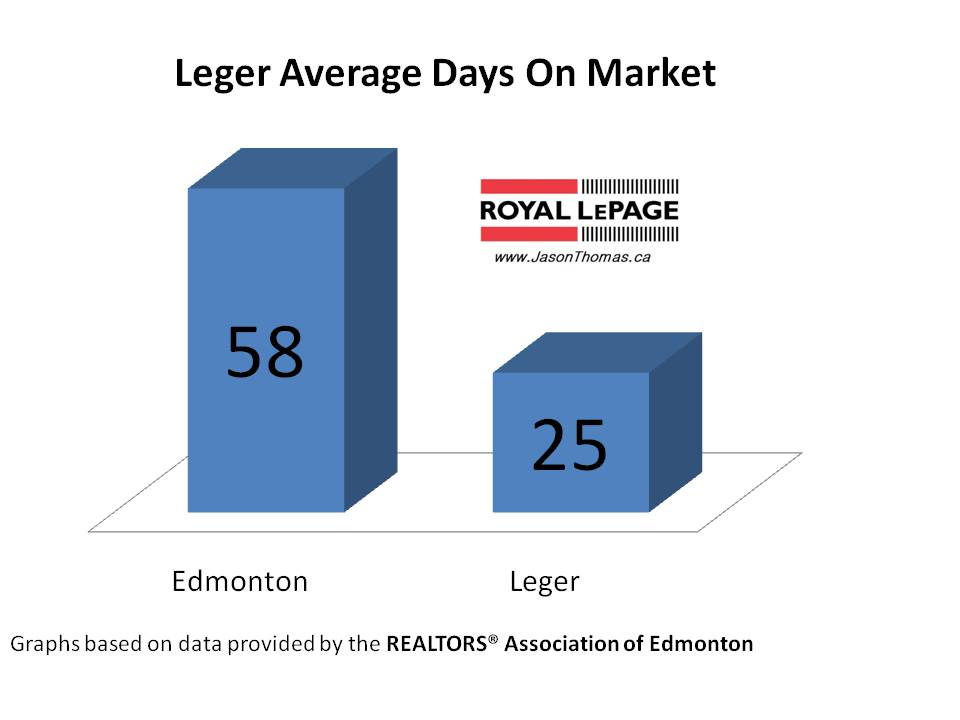 Leger average days on market